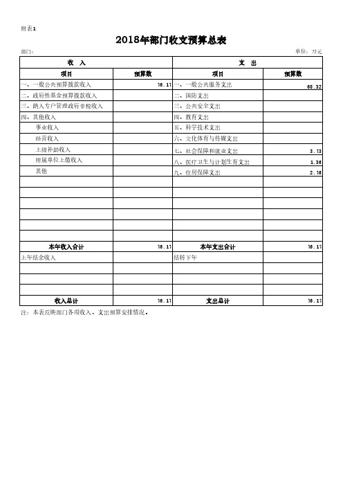 2018年部门收支预算总表