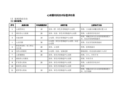 心血管内科技术标准评价表【上海三级综合医院版本】