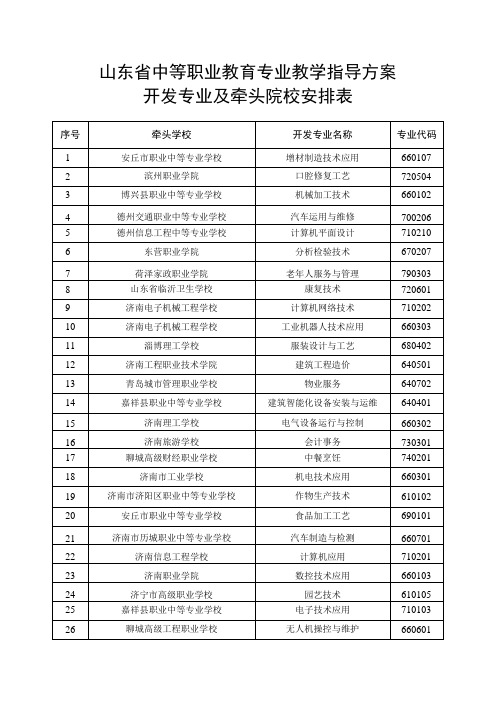 山东省中等职业教育专业教学指导方案开发专业及牵头院校安排表