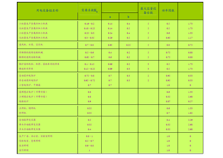 设备类型与功率因数表