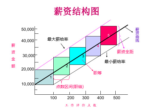 薪酬结构设计详细讲解和结构图(PPT45页)