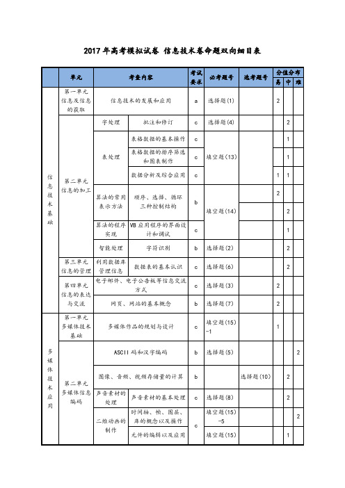 2017年高考模拟试卷 信息技术卷