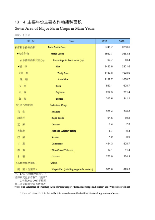 广西社会发展经济数据：13-4 主要年份主要农作物播种面积(1995-2018)