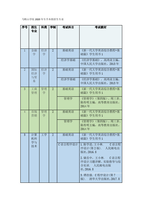 马鞍山学院2020年专升本拟招生专业