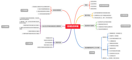 区域生态环境规划要点分析(树状图)