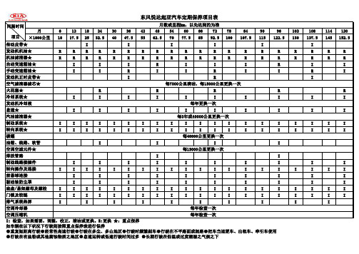 车辆维修保养周期表(狮跑)