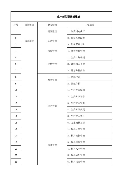 生产部职责分工表