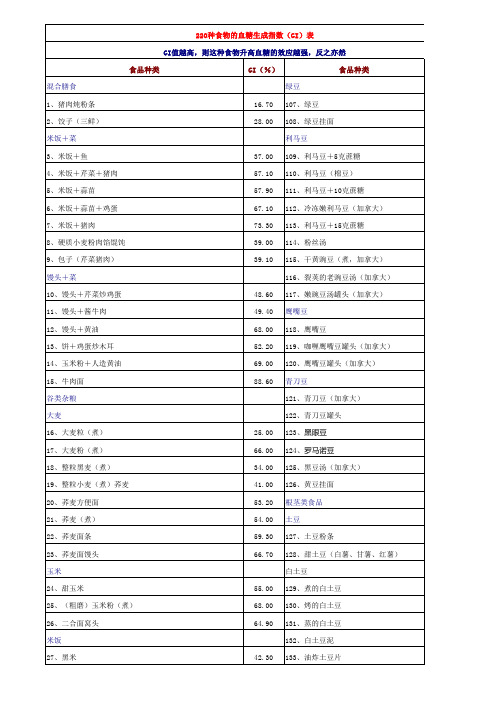 食物的血糖生成指数 GI 表