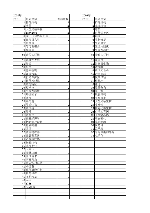 【浙江省自然科学基金】_群落结构_期刊发文热词逐年推荐_20140811