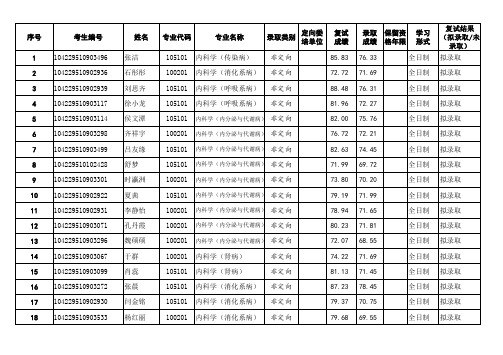 山东大学齐鲁医学院2019年省立医院拟录取名单