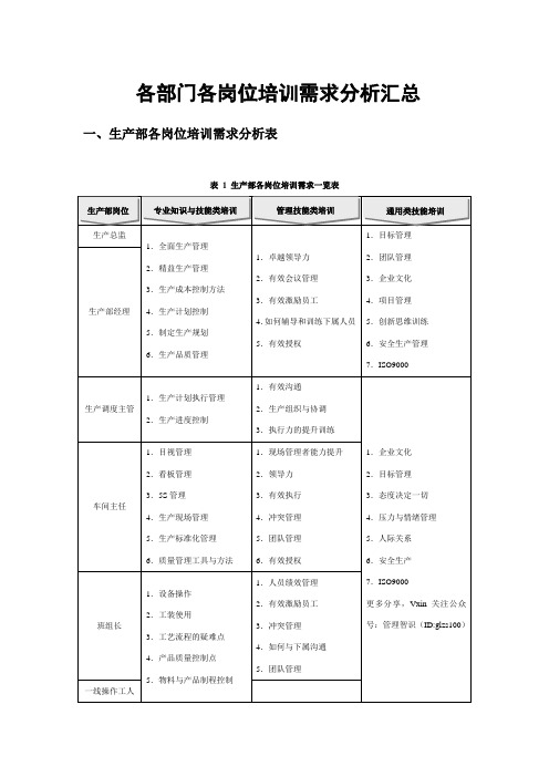 各部门各岗位培训需求分析汇总