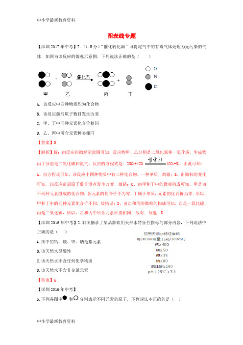 【中小学资料】广东省深圳市中考化学试题分类汇编 图表线(含2008-2017十年中考试题)