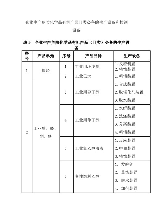 企业生产危险化学品有机产品Ⅱ类必备的生产设备和检测设备