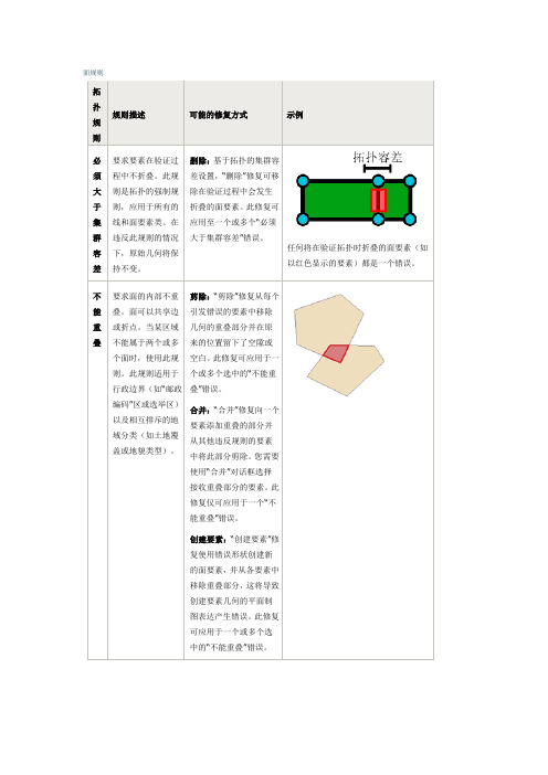 Arcgis 10拓扑规则详解