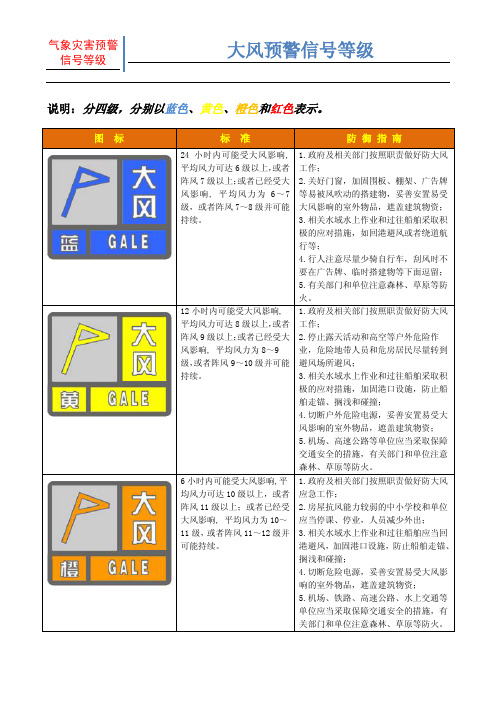 大风预警信号等级