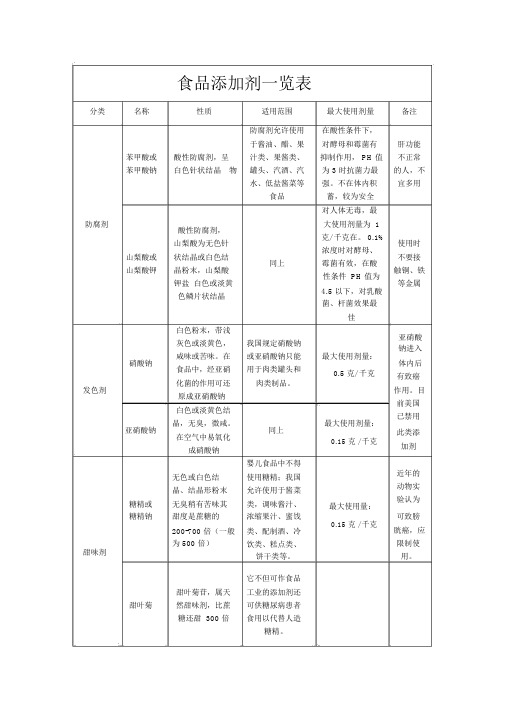 (完整word版)食品添加剂一览表