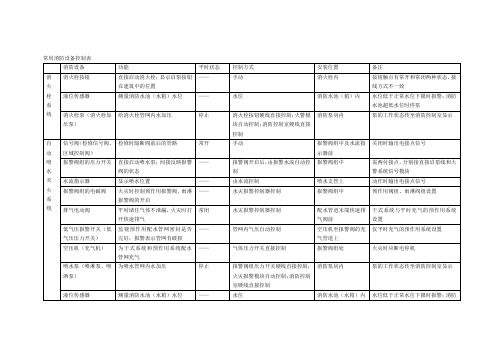 火灾自动报警系统——常用消防设备控制表