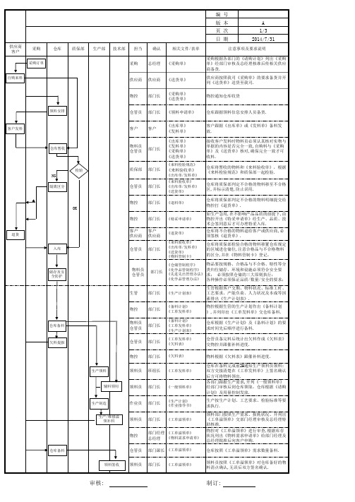 (精品)仓储管理流程图(格式相当好)