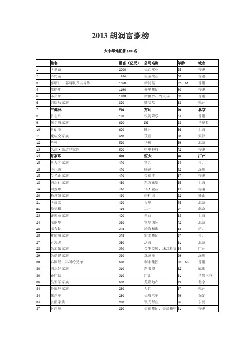 2013胡润富豪榜