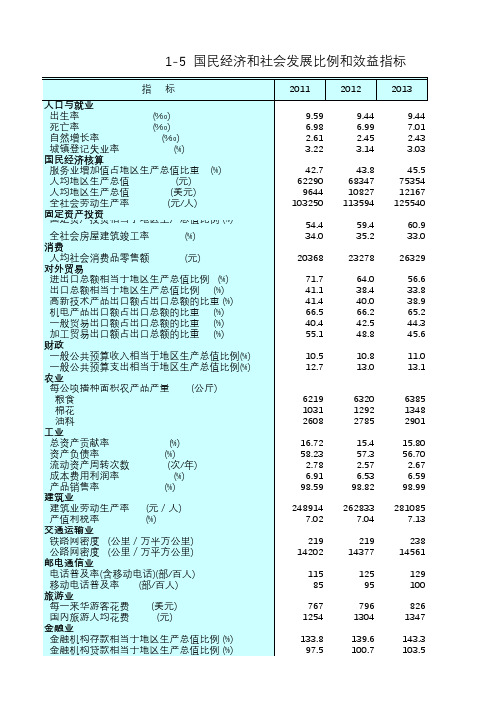 江苏统计年鉴2016社会经济发展指标：国民经济和社会发展比例和效益指标