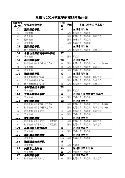 2014阜阳市五年制高职招生计划