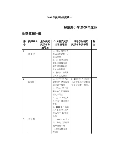 2009年度师生获奖统计