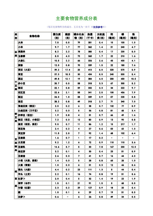 主要食物营养成分表