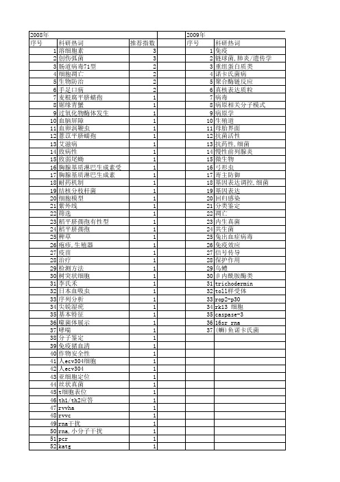 【浙江省自然科学基金】_病原_期刊发文热词逐年推荐_20140812