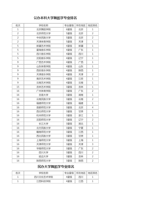 舞蹈学专业大学排名