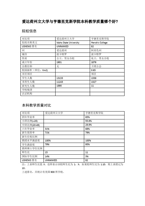 爱达荷州立大学与亨德里克斯学院本科教学质量对比