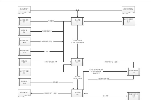 项目成本管理过程流程图