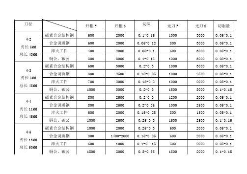 刀具切削进给参数表