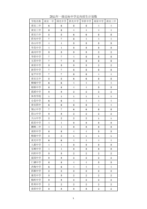 2011年一级达标中学定向招生计划数