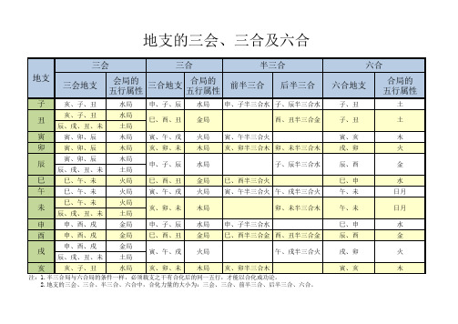 天干地支的合会以及刑冲破害 汇总 