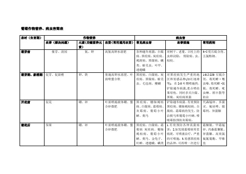 葡萄农时、农事操作