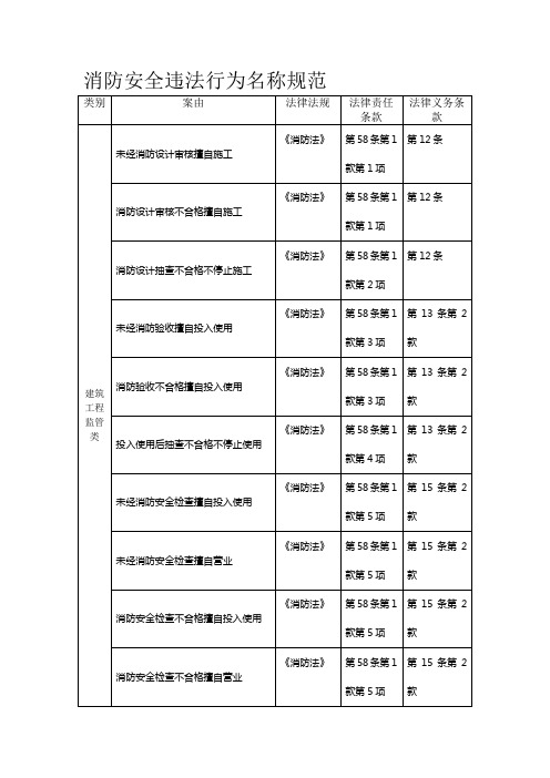 消防安全违法行为名称规范