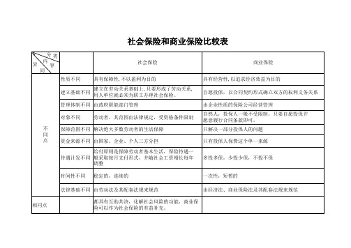 社会保险和商业保险比较表