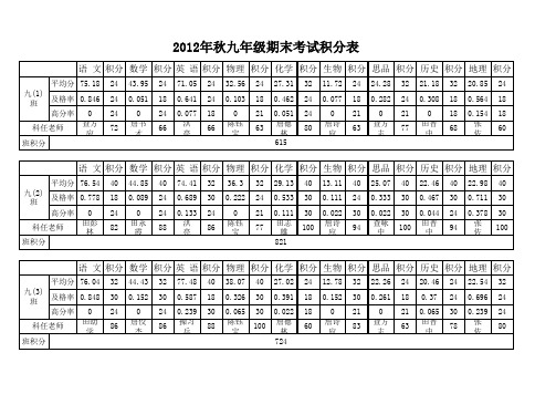 2012年秋期末考试九年级成绩表