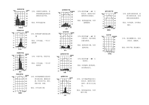 世界10种气候气温曲线及降水柱状气候图