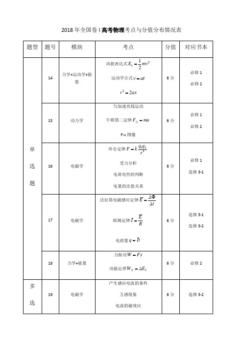 2018年高考全国卷Ⅰ物理考点及分值分布