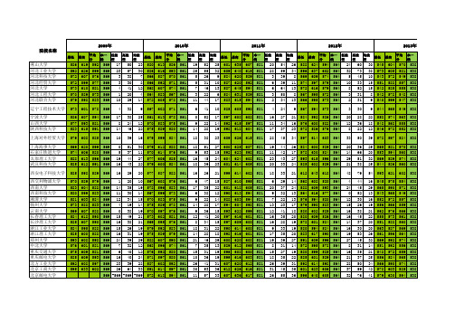 河北省高考理科2009-2013五年分差计算(550-630分)