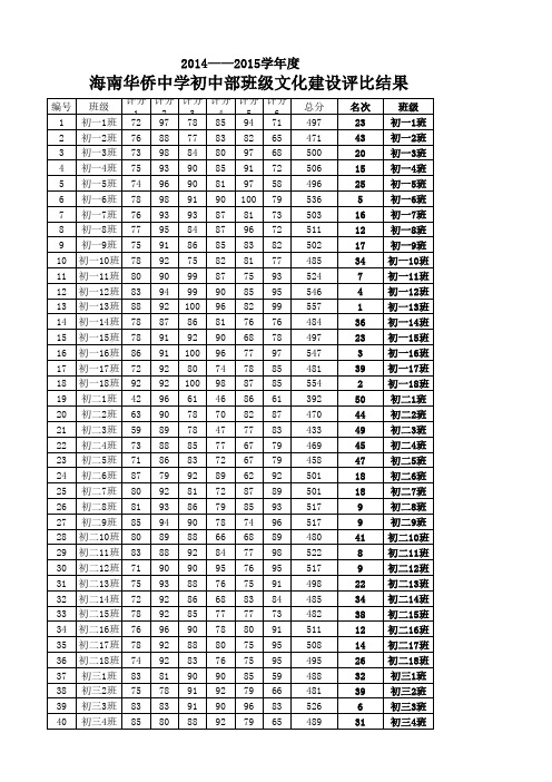 侨中2014年班级文化建设评分表