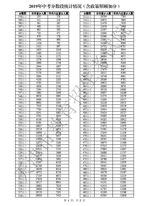 2019年天津中考分数段统计情况(含政策照顾加分)