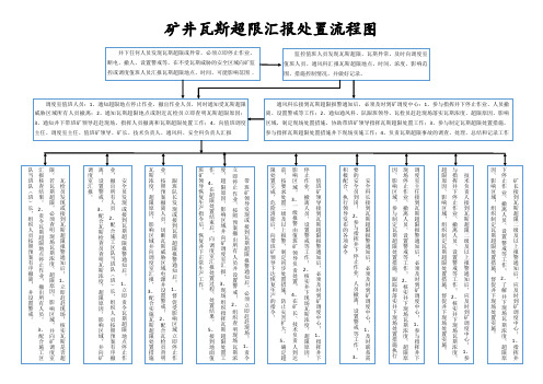 瓦斯报警处置流程图