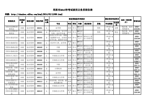 2014年阜阳市考试录用公务员职位表