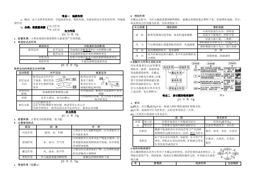 2020高考复习第4章 地表形态的塑造知识点总结突破