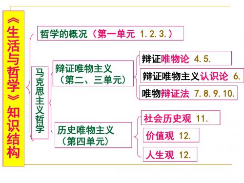 第4课复习_探究世界的本质