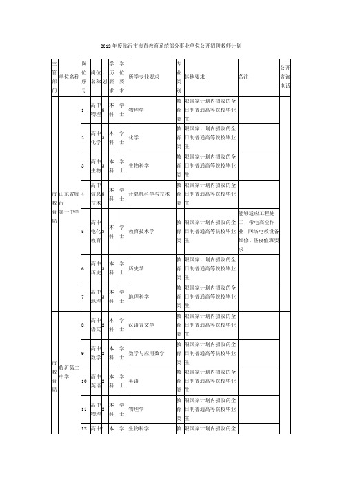 2012年度临沂市市直教育系统部分事业单位公开招聘教师计划