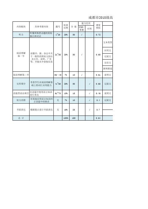 2018级高一调考双向细目表及打分板(英语)
