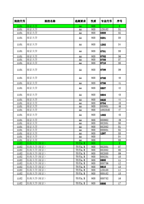 2016—2019江苏高考招生计划与录取分数---理科本科(985)(专业)